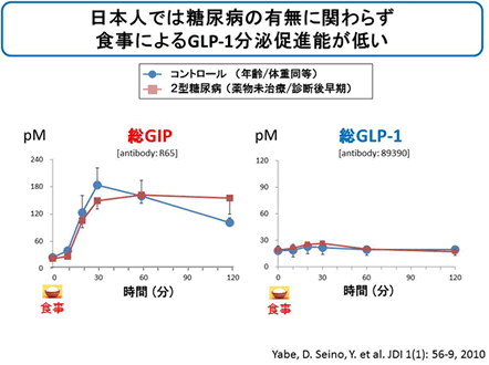 日本人では糖尿病の有無に関わらず食事によるGLP-1分泌促進能が低い