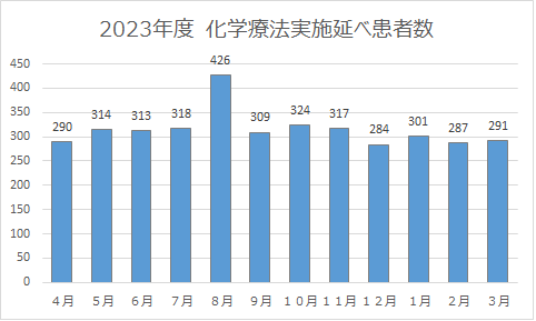 2023年度月別治療実施数グラフ画像