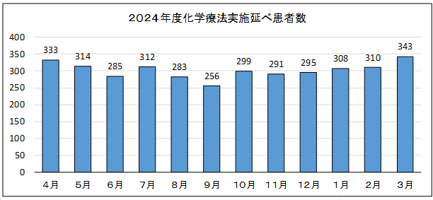 2024年度化学療法実施延べ患者数