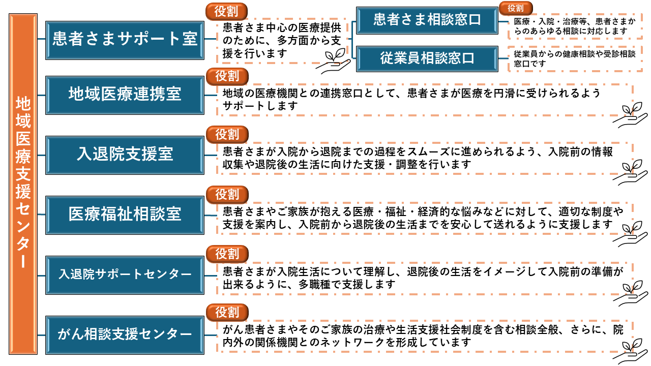 地域医療支援センターの役割図。患者さまサポート室、地域医療連携室、入退院支援室、医療福祉相談室、入退院サポートセンター、がん相談支援センター、患者さま相談窓口、従業員相談窓口を示しています。各室名をクリックすると該当する説明へ移動します。