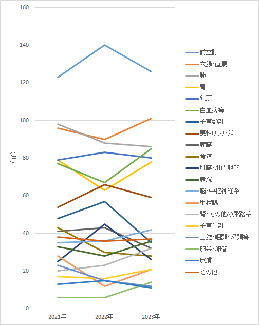 部位別がん登録件数の推移（2021年～2023年）