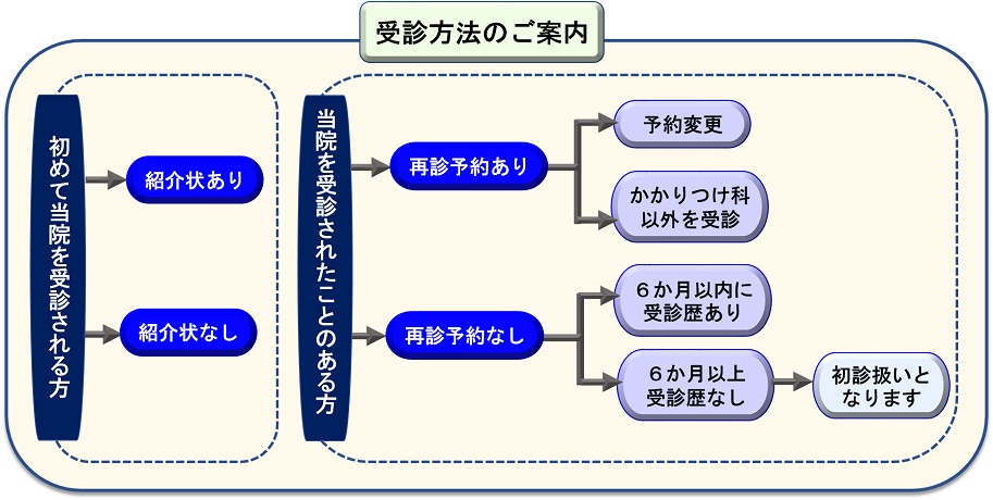 受診方法のご案内